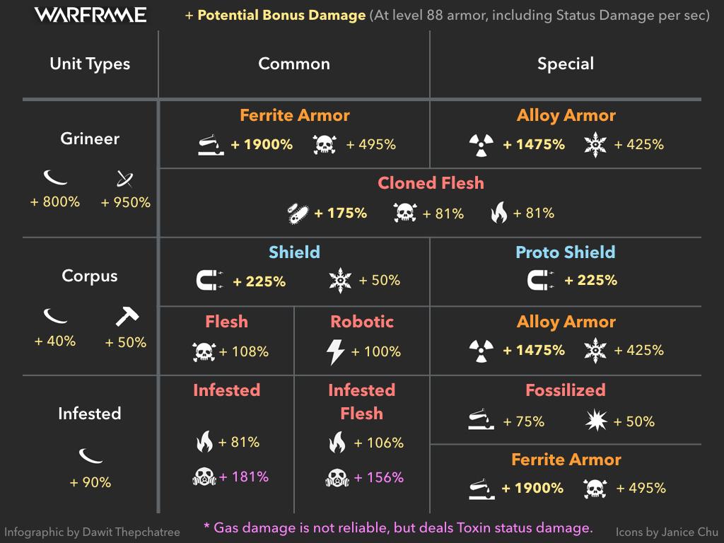 What Element Does The Most Dmg Against Robots Warframe